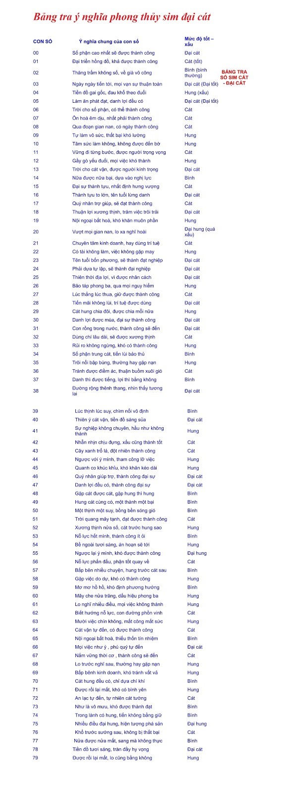 Bảng tra cứu ý nghĩa phong thủy sim đại cát