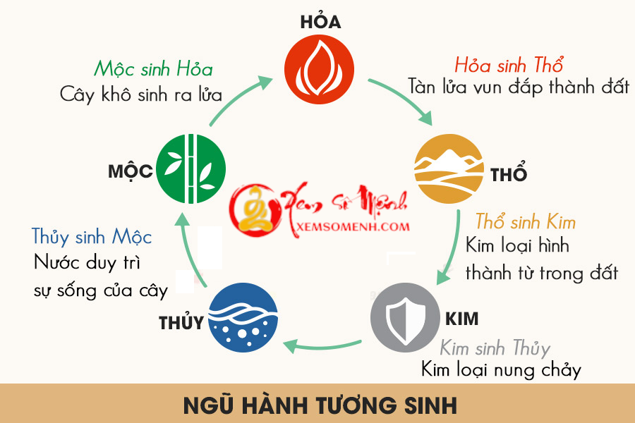 Ngũ hành tương sinh