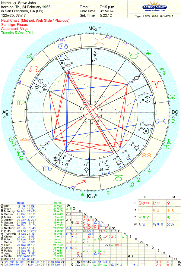 Giải mã bản đồ sao cá nhân và Hướng dẫn đọc bản đồ sao miễn phí