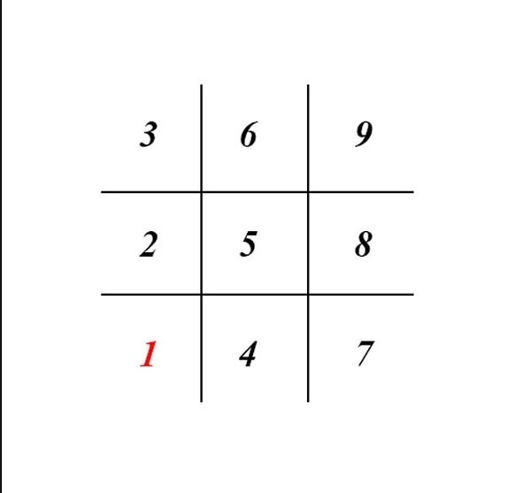 Biểu đồ ngày sinh trong thần số học