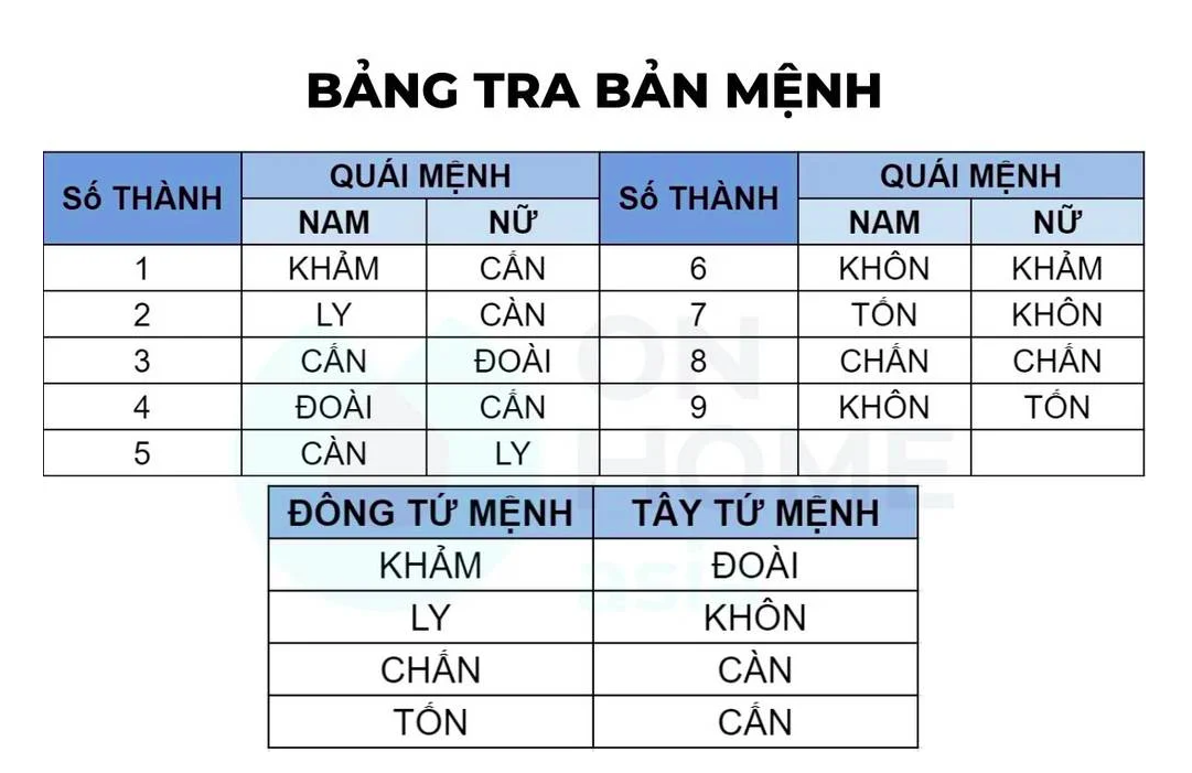 bảng tra bản mệnh