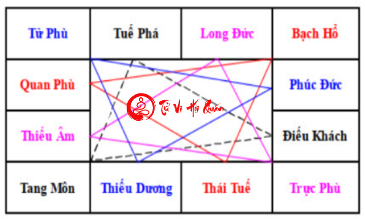 4 nhóm sao trong vòng thái tuế