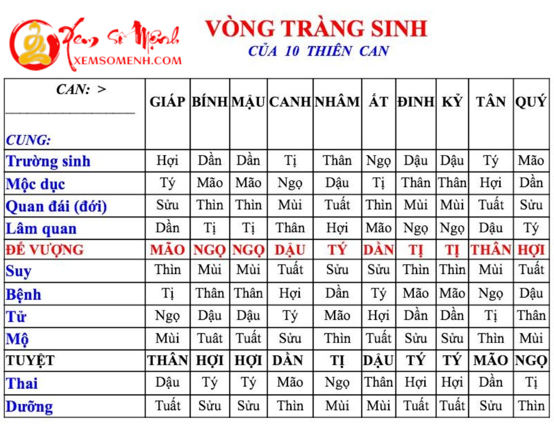 bảng tra cứu vòng tràng sinh và 10 thiên can