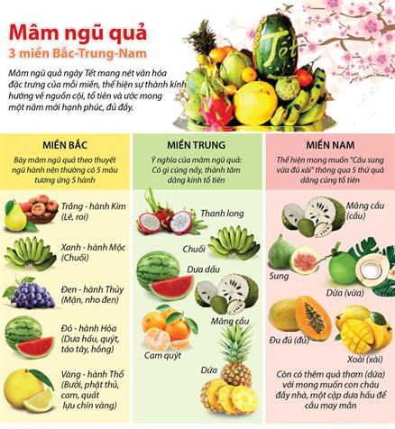 Ý nghĩa mâm ngũ quả của 3 miền