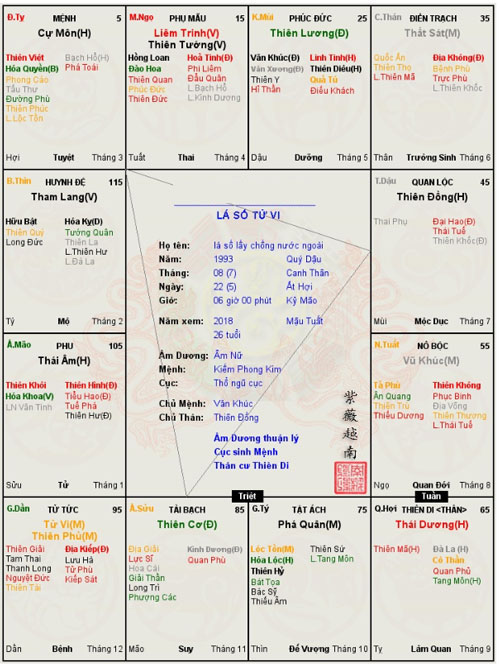 la-so-tu-vi-lay-chong-nuoc-ngoai